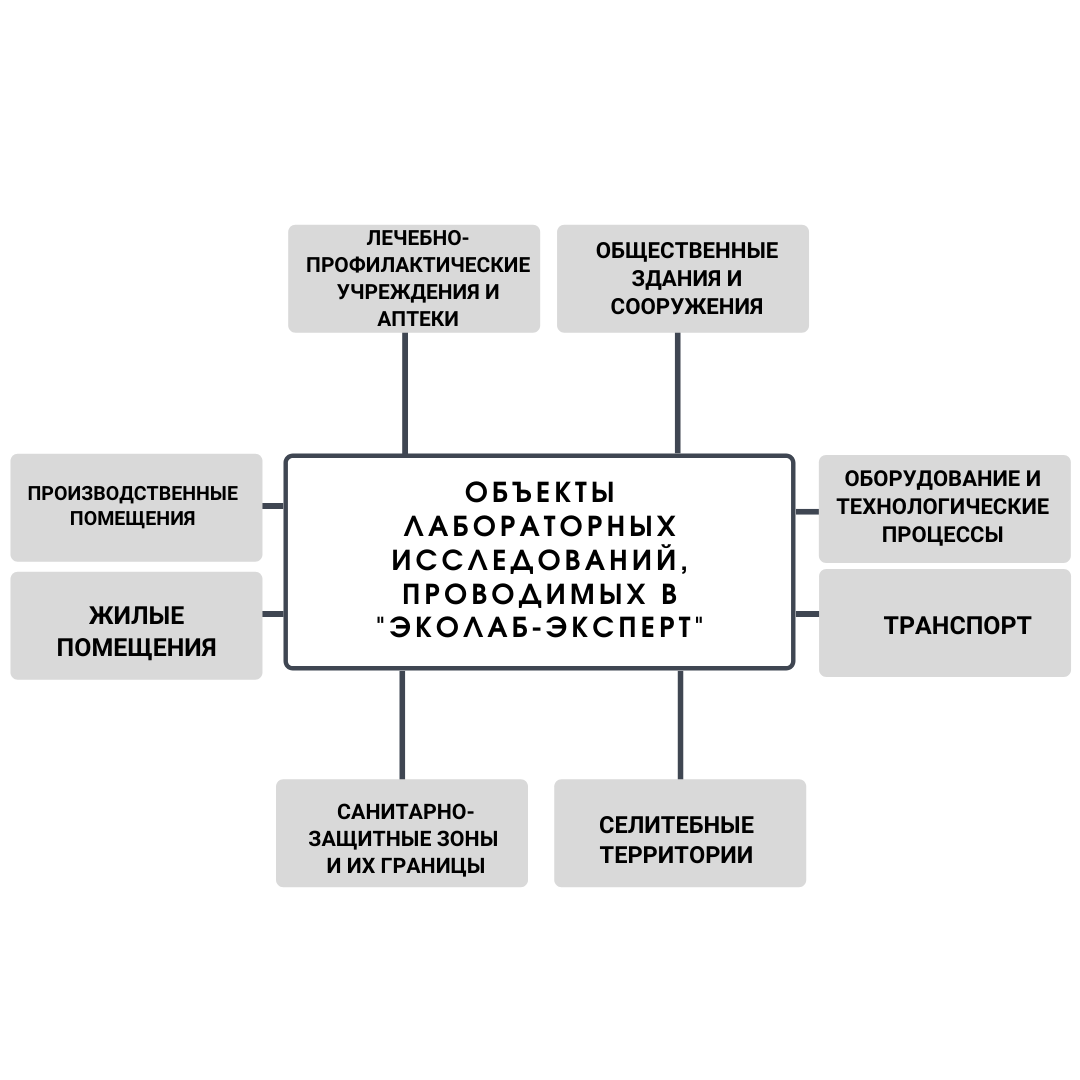 Лабораторные исследования – ООО «Эколаб-Эксперт».